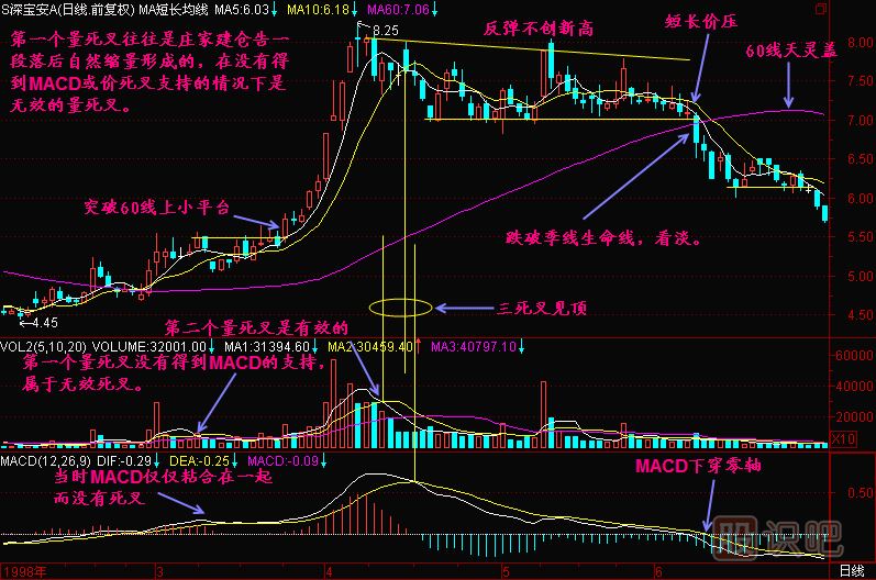 成交量均線死叉-MACD死叉-戰(zhàn)法