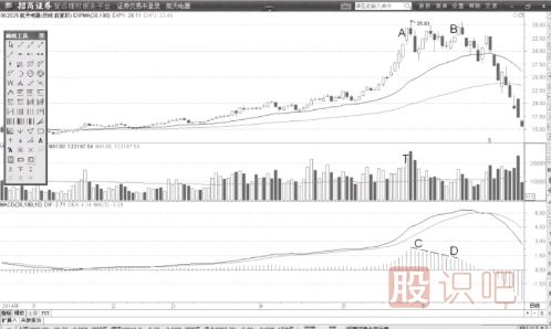 MACD柱狀線與DIF線同步背離后的買賣點(diǎn)分析