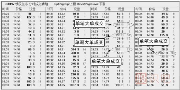 股票盤口知識(shí)-單筆大單的含義