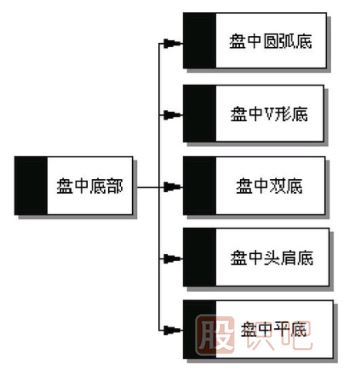 五種盤中底部買入形態(tài)-如何找到<a href=http://m.xinjsm.com/GPRM/sy/1390.html target=_blank class=infotextkey>個(gè)股</a>盤中的低點(diǎn)買入機(jī)會(huì)