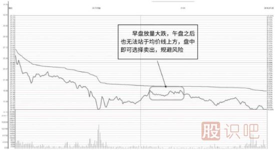 長(zhǎng)陰線放量反轉(zhuǎn)形態(tài)K線圖（圖解）