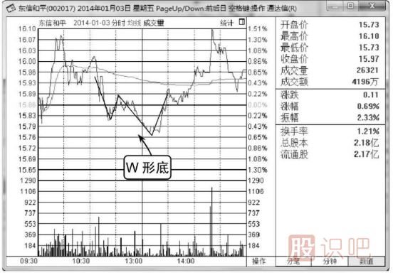 分時圖看漲形態(tài)-分時線W形底