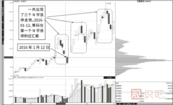 抄底點(diǎn)：N字漲停與籌碼快速轉(zhuǎn)移