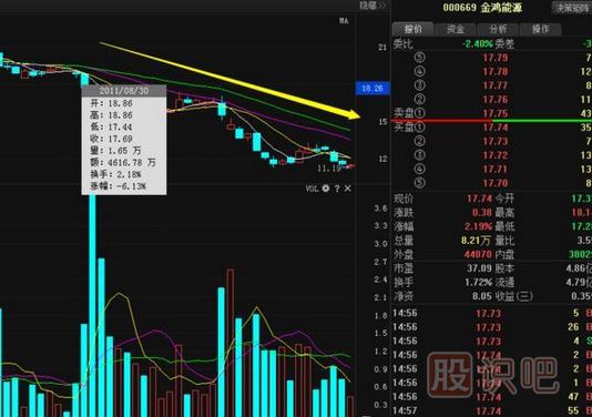 股票莊家出貨比較常見(jiàn)的四種手法，你必須知道。