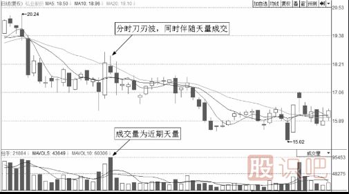 分時(shí)圖走勢(shì)上躥下跳走勢(shì)形態(tài)解析