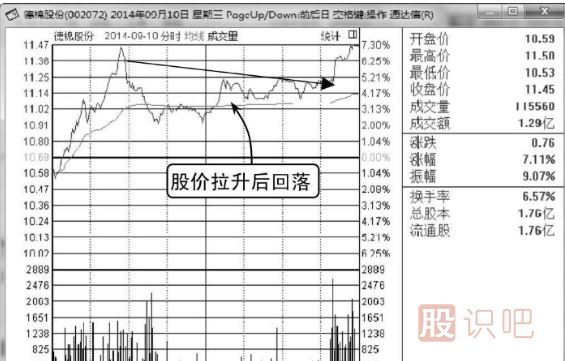 看漲<a href=http://m.xinjsm.com/jsfx/fs/ target=_blank class=infotextkey>分時圖</a>走勢-臺階式拉升形態(tài)（圖解）