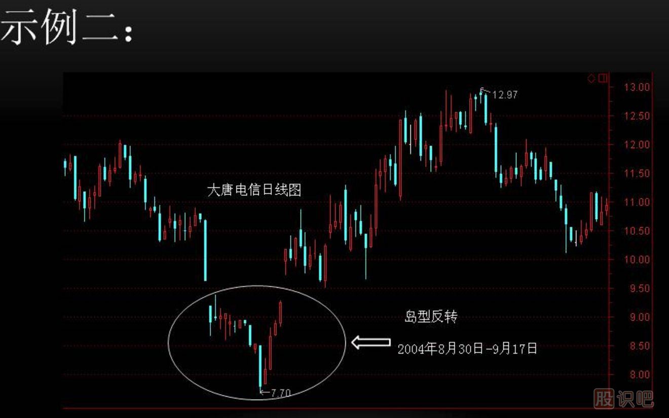 K線實(shí)戰(zhàn)口訣：島形反轉(zhuǎn)在底部，加倉買入別回吐