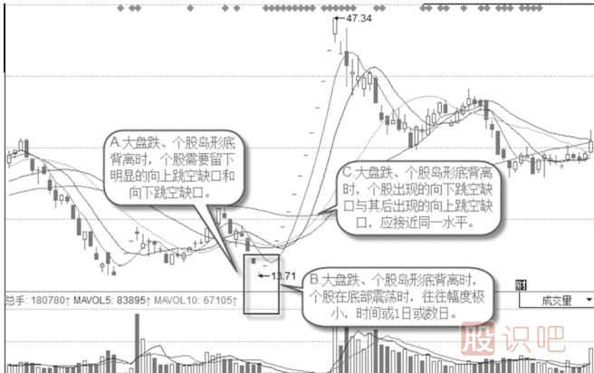 與大盤走勢背離后的島形底特征