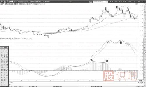 MACD的DIF線背離后提示股價(jià)已經(jīng)見頂