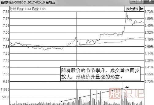 有上漲潛力的分時走勢圖形總結(jié)
