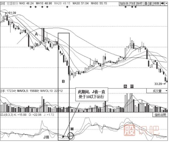 KDJ指標(biāo)詳解-J線的意義-J值的用法