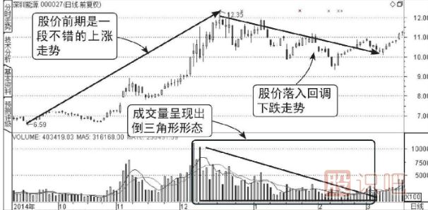 成交量分析-洗盤形態(tài)的成交量圖形（圖解）