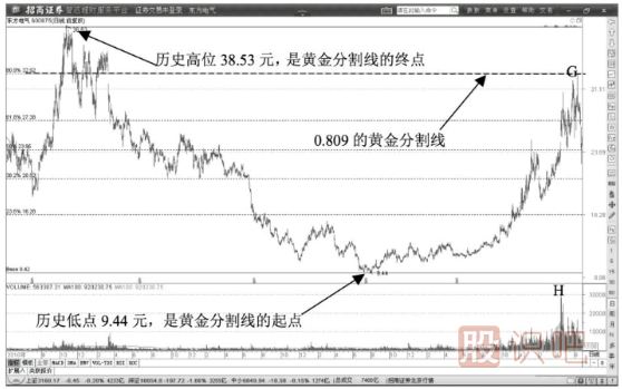典型的出貨價(jià)位的黃金分割線位置