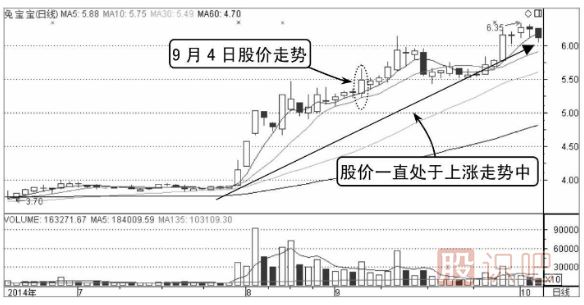 股價在昨收盤價上方的買入點(diǎn)