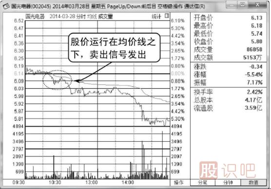 股價(jià)一直運(yùn)行在分時(shí)圖均價(jià)線之下應(yīng)及時(shí)賣(mài)出（圖解）