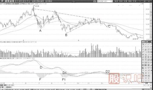 MACD指標(biāo)的柱狀線用法-柱狀線的峰值形態(tài)用法