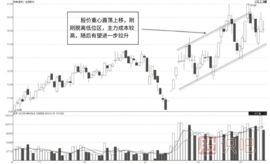 怎么看股票的連續(xù)放量形態(tài)-連續(xù)放量的原因又是什么？