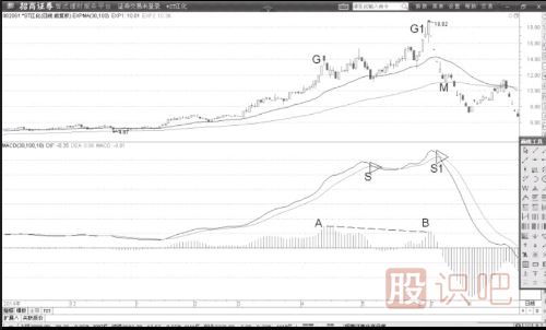 回升趨勢的MACD指標柱狀線背離賣點