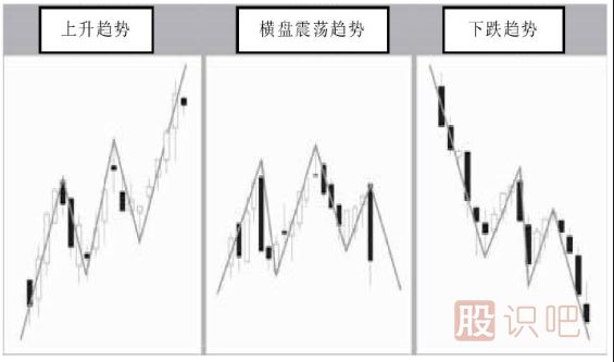 什么是橫盤震蕩趨勢與下跌趨勢
