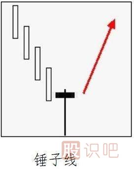 常見(jiàn)的<a href=http://m.xinjsm.com/GPRM/sy/1743.html target=_blank class=infotextkey>反轉(zhuǎn)</a>K線形態(tài)有哪些