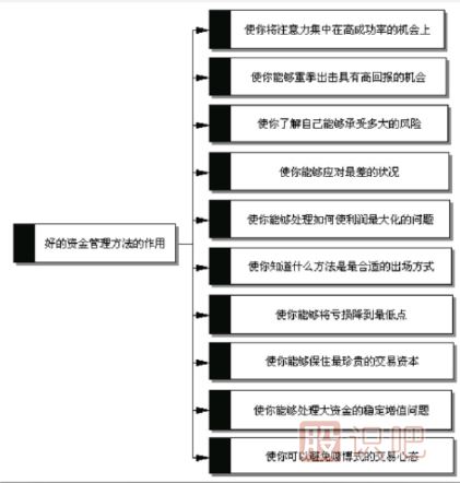 買賣股票時如何分配和管理資金