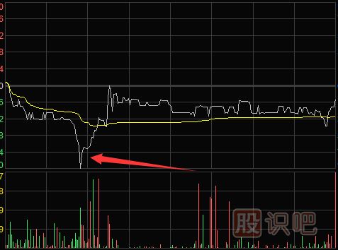 分時圖買點提示---開盤急跌時的買入技巧