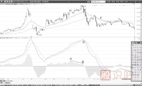 MACD柱狀線背離后-均線開始黏合死叉意味著股價要回落