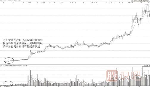通過日周月均量組合準(zhǔn)確判斷底部區(qū)域