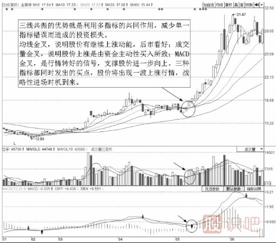 均線<a href=http://m.xinjsm.com/cgjq/mr/ target=_blank class=infotextkey>買入</a>技巧-三線共振買點