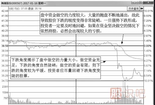 從分時圖走勢線下跌的角度來分析股價走勢