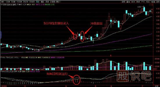 5日均線支撐時買入法