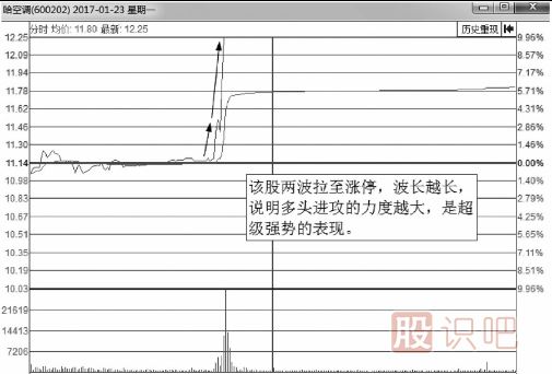 分時圖-拉升波段圖形分析介紹