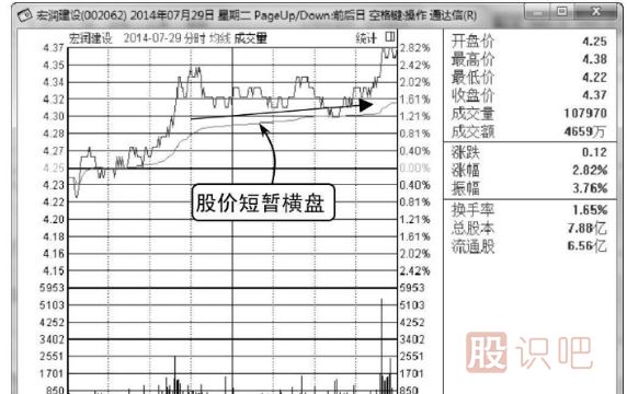 看漲分時圖走勢-臺階式拉升形態(tài)（圖解）