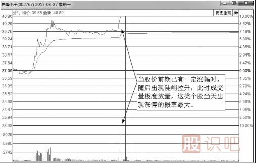 什么樣的分時圖會漲停？即將漲停買入法