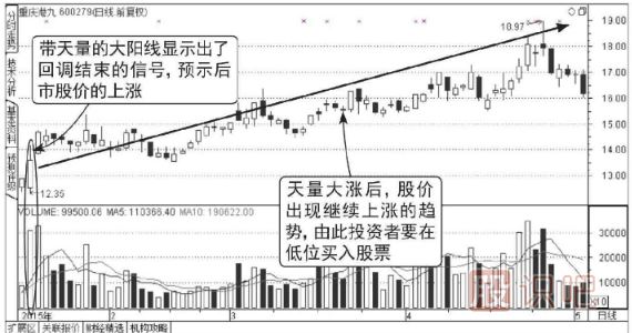 成交量怎么看-天量拉升回調(diào)結(jié)束圖形（圖解）