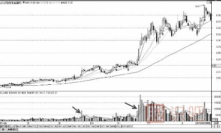 后量超前量與底部放量<a href=http://m.xinjsm.com/jsfx/zt/ target=_blank class=infotextkey><a href=http://m.xinjsm.com/GPRM/sy/940.html target=_blank class=infotextkey>漲停</a></a>形態(tài)（圖解）