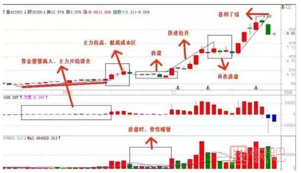 一圖告訴你莊家操盤步驟,莊家操盤揭秘（圖解）