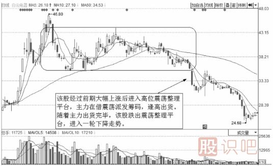 短線操作的絕佳賣點-反彈賣出點與震蕩出貨賣點