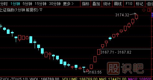 一分鐘走勢(shì)K線圖的經(jīng)典看法