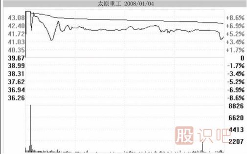 分時(shí)圖中遇到高位跳水走勢(shì)應(yīng)該如何應(yīng)對(duì)？