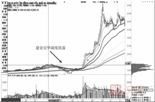 拉升階段與<a href=http://m.xinjsm.com/GPRM/sy/1961.html target=_blank class=infotextkey>出貨</a>階段的<a href=http://m.xinjsm.com/GPRM/sy/1907.html target=_blank class=infotextkey>籌碼分布</a>圖變化