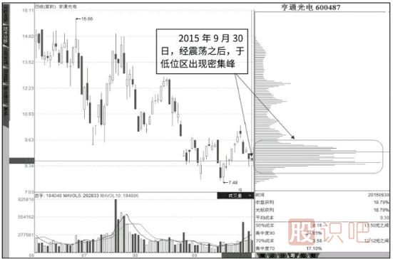 籌碼峰怎么看-如何分析籌碼峰的轉(zhuǎn)移