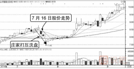 打壓式洗盤分時(shí)圖形態(tài)（圖解）