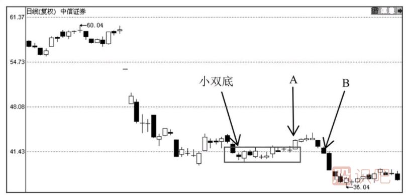 常被我們忽略的通過時(shí)間止損的方法