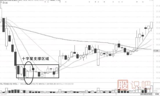 十字星K線形態(tài)出現(xiàn)后的短線機(jī)會(huì)