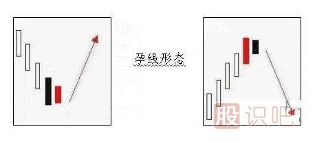 -什么是孕育線<a href=http://m.xinjsm.com/jsfx/K/ target=_blank class=infotextkey>K線</a>形態(tài)