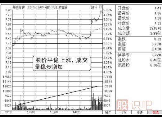 什么是分時(shí)圖的量?jī)r(jià)配合看漲形態(tài)（圖解）