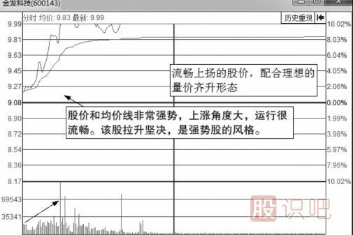 有上漲潛力的分時走勢圖形總結(jié)