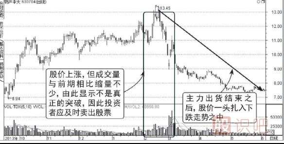從成交量中分析股票的假上漲走勢(shì)