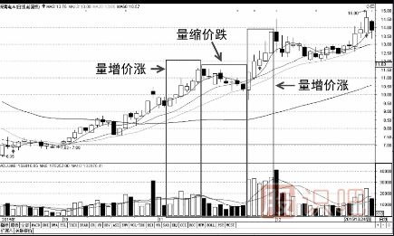 什么是量價背離-量價關(guān)系的兩種類型